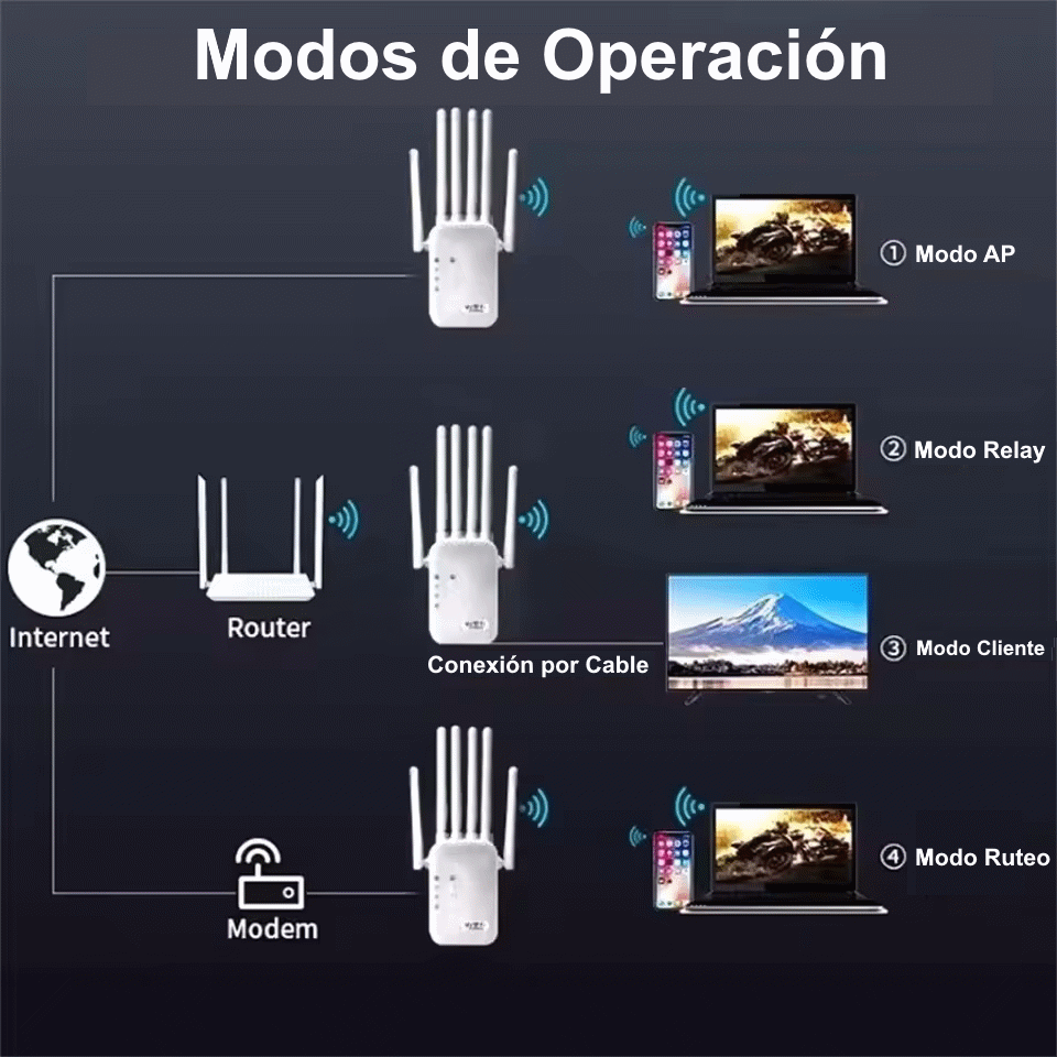 Amplificador señal Wifi Dual 2.4 GHz + 5 GHz 1200 Mbps 6 Antenas